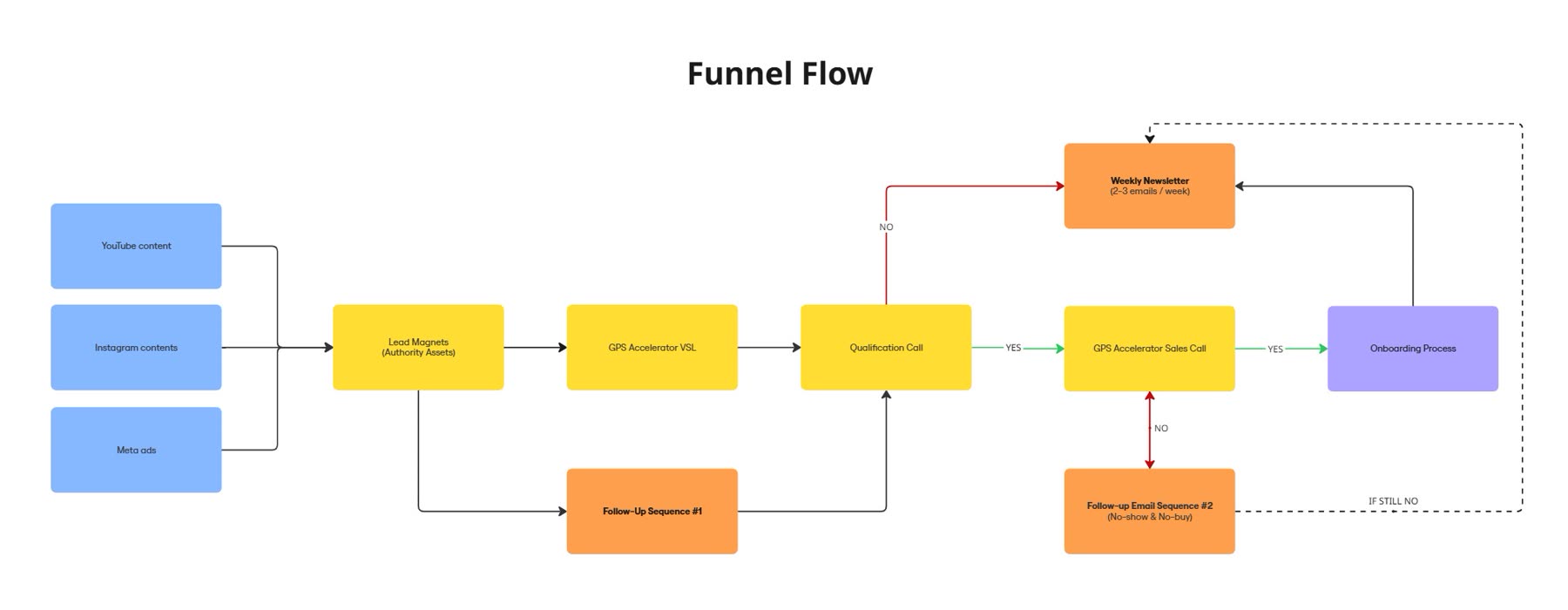Funnel flow diagram: YouTube, Instagram and Meta ads feeding a lead magnet, then VSL, qualification call and both the yes and no paths